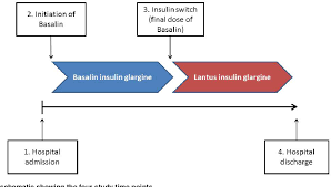 figure 2 from switching from biosimilar basalin to