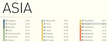 Even if you are studying a course in english, it is. Thai English Proficiency Drops