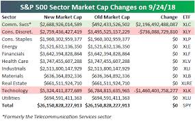 When stocks are this volatile, expect that market cap is impacted. New S P 500 Sector Weightings What You Need To Know Bespoke Investment Group