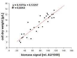 We did not find results for: Optical Biomass Measurements In A Salvia Fruticosa Cell Culture