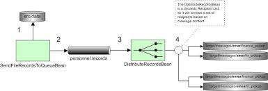 What is jms and what is it used for? Confluence Mobile Apache Software Foundation