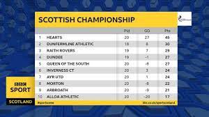 Check spelling or type a new query. Scottish Championship Why Is The Second Tier So Tight This Season Bbc Sport