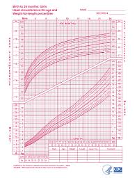 Valid Cdc Head Circumference Growth Chart Average Newborn