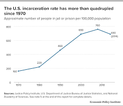 Information about incarcerate in the audioenglish.org dictionary, synonyms and antonyms. Mass Incarceration And Children S Outcomes Criminal Justice Policy Is Education Policy Economic Policy Institute