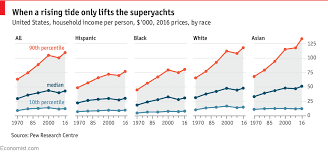 Daily Chart Inequality Is Rising Relatively Slowly Among