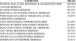 See more of masteel malaysia steel works (kl) b.h.d on facebook. Top 10 Highest Firm S Revenue Efficiency Download Scientific Diagram
