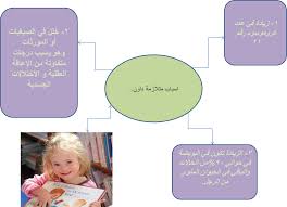 Kids With Down Syndrome خريطه ذهنيه عن اسباب متلازمة داون