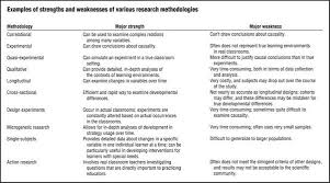 Research Methods An Overview Education Com Research Methods Social Science Research Research Writing