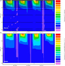 The maximum depth is 117 feet. Gmd Glmgui V1 0 An R Based Graphical User Interface And Toolbox For Glm General Lake Model Simulations