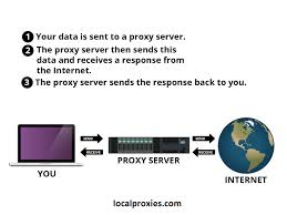 It Is Mainly Used To Hide The Ip Address Of The User S Computer So That The Person S Information Would Not Go T Proxy Server Virtual Private Network Ip Address