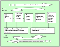 This page defines health literacy, explains its importance, and introduces how people, organizations, and communities can improve health literacy. The Development Of Health Literacy In Patients With A Long Term Health Condition The Health Literacy Pathway Model Bmc Public Health Full Text