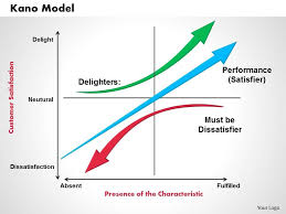 Kano Model Powerpoint Presentation Slide Template