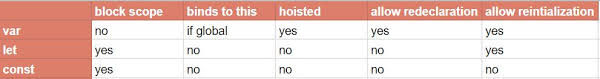 The inheritance let us finally buy a house. What S The Difference Between Using Let And Var Stack Overflow