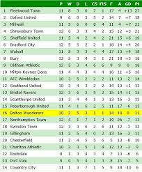 First position in the table is holding the team hull city. Sky Bet League One Table From Start Of 2017 Need To Sort This Out Fast Bwfc