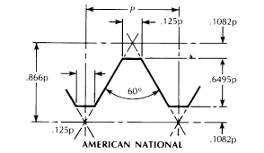 Dimensions Of Commonly Used Unc And Unf Bolt Sizes