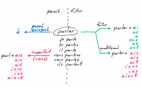 I Learn French Conjugation In A Nutshell