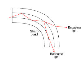 Optical Power Loss Attenuation Part 2 Sinaran Mikron Optik