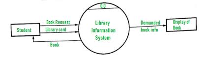Dfd For Library Management System Geeksforgeeks