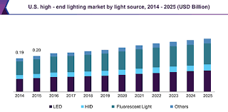 Maybe you would like to learn more about one of these? High End Lighting Market Size Analysis Industry Report 2025