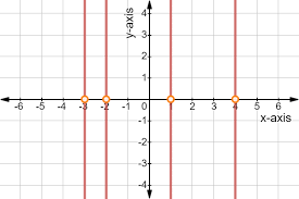 This can function to break up content and make it more organized and, thus, more visually appealing. Equation Of A Horizontal Or Vertical Line Expii