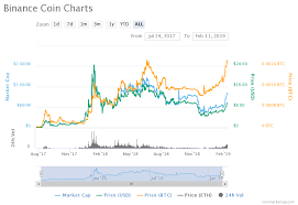 Binances Bnb Token Hits All Time High In Bitcoin Value
