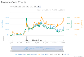 binances bnb token hits all time high in bitcoin value