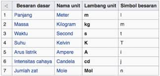 We did not find results for: Besaran Pokok Dan Besaran Turunan Beserta Satuan Dan Dimensi