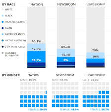 White 79.96%, black 12.85%, asian 4.43%, amerindian and alaska native 0.97%, native hawaiian and other pacific islander 0.18%, two or more races 1.61% Gannett Pledges To Achieve Gender Racial Ethnic Parity With Local Communities By 2025 America S Newspapers