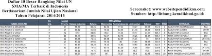 Maybe you would like to learn more about one of these? Daftar Peringkat 10 Besar Sma Terbaik Di Indonesia Berdasarkan Rangking Jumlah Nilai Un Website Pendidikan