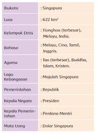 Berkat metode yang diberikan oleh lee kuan yew, singapura dapat mengentaskan kemiskinan. Kunci Jawaban Tema 8 Kelas 6 Sd Mi Informasi Tentang Asean Dalam Bacaan Kawasan Asia Tenggara Halaman All Tribunnewsmaker Com