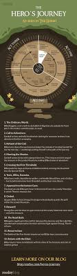 Hero S Journey 101 Definition And Step By Step Guide With Checklist Writing Tips Hero S Journey Writing