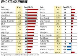 States Moving Closer To Monthly Gst Mop Up Targets Heres