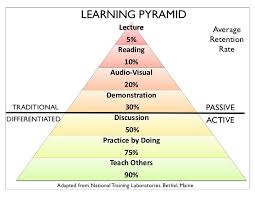 The Entrepreneur S Dilemma First Learn Or Create This Cherished Life Learning Pyramid Learning Student Learning