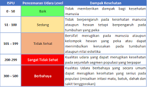 Doni mengatakan, indeks standar pencemaran udara (ispu) karhutla di provinsi jambi sangat buruk. Indeks Standar Kualitas Udara Jakarta Selama Masa Psbb