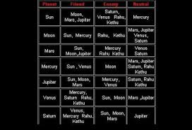 Vedic Astrology Planetary Friendship Grah Maitri