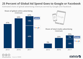 chart 25 percent of global ad spend goes to google or