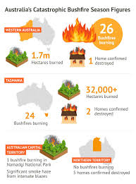 Free shipping on most items. Australia Bushfires 2020 How Big Is The Area That Has Been Burnt Daily Telegraph