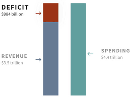 Where Federal Revenue Comes from, How It's Spent | St. Louis Fed