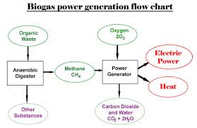 working of a modern biogas plant ecomena