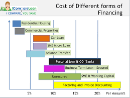 Types Of Loans In Singapore Different Financing Costs And Eligibility I Compare You Save