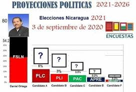 En caso de correcciones o envío de información, contáctanos a elecciones2021@emol.com. Juntos Podemos Daniel Ortega Ganara Elecciones Del 2021 Facebook