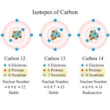 The method is a form of radiodating called carbon dating. The Discovery Of Carbon 14 Dating