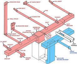 Add all of the rooms together to get the total for the house. Ductwork Basics Hamilton Home Products