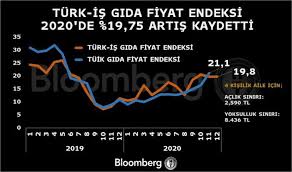 Son dakika haberine göre aralık 2020 enflasyon oranı kaç çıktı merak ediliyor. 2020 Enflasyonu Aciklanmadan Once Bilmeniz Gerekenler Bloomberg Ht