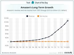 17 Charts That Show Just How Scary Amazons 275 Billion