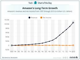 17 charts that show just how scary amazons 275 billion