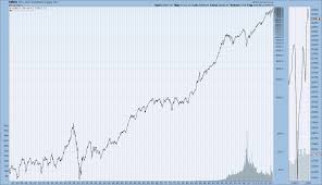 In this video, we'll explain the history of the dow and why it's an important metric for the u.s. Djia Djta S P500 And Nasdaq Price Charts Long Duration