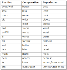 Degrees Of Comparison Table Poshuk Google Degrees Of Comparison Adjectives English Learning Spoken