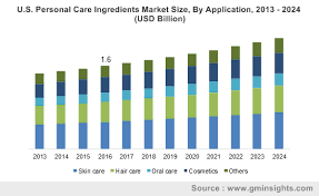 Cosmetic's products usually sold through supermarkets/. Personal Care Ingredients Market Size Share Outlook 2024