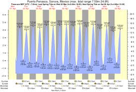 Tide Times And Tide Chart For Puerto Penasco Time And Tide Tide Puerto Penasco